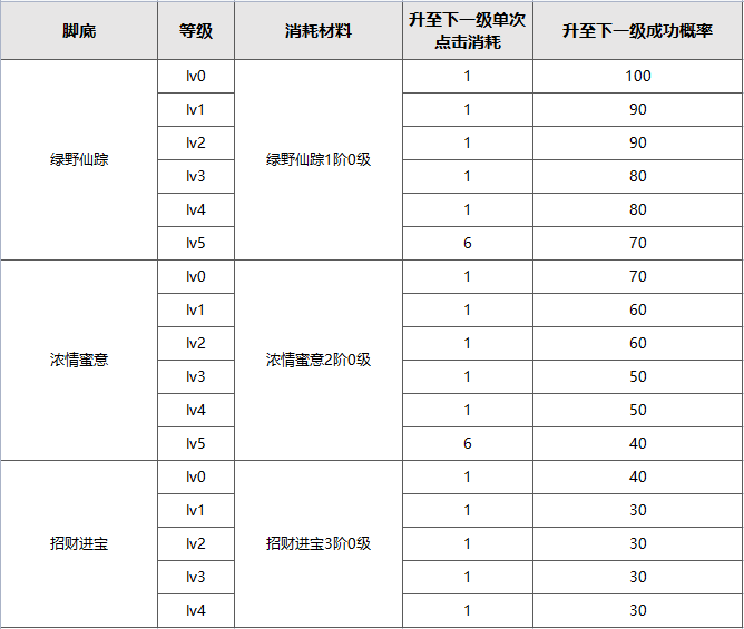 《彩虹岛手游》官方网站_怀旧版：强化篇，玩家达到10级并完成主线任务开启强化系统