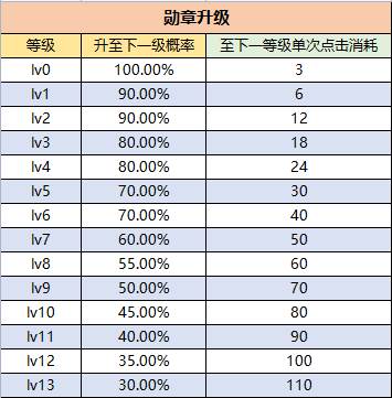 《彩虹岛手游》官方网站_怀旧版：强化篇，玩家达到10级并完成主线任务开启强化系统